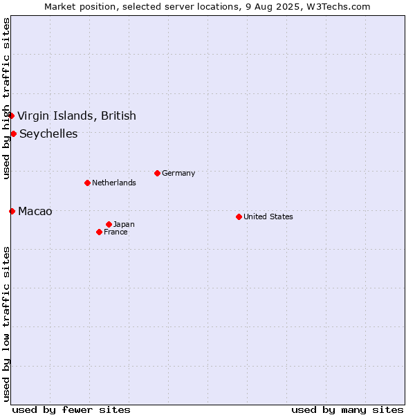 Market position of Seychelles vs. Macao vs. Virgin Islands, British