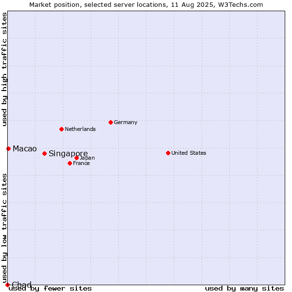 Market position of Singapore vs. Macao vs. Chad