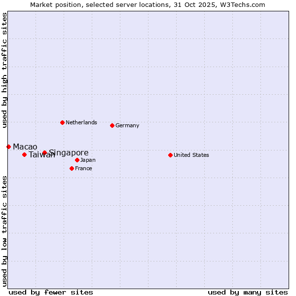 Market position of Singapore vs. Taiwan vs. Macao