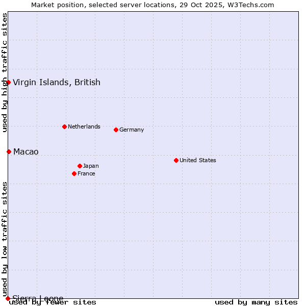 Market position of Macao vs. Virgin Islands, British vs. Sierra Leone