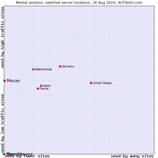 Market position of Macao vs. Sierra Leone vs. Mayotte