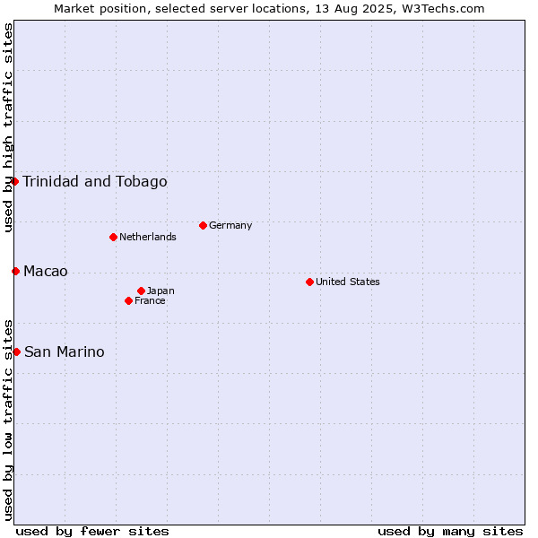 Market position of San Marino vs. Macao vs. Trinidad and Tobago