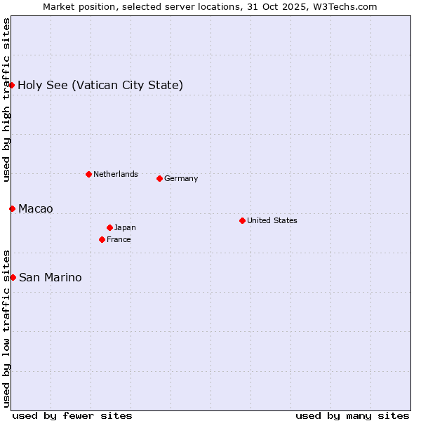 Market position of San Marino vs. Macao vs. Holy See (Vatican City State)