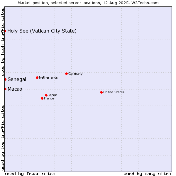 Market position of Macao vs. Senegal vs. Holy See (Vatican City State)