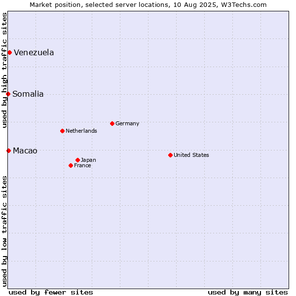 Market position of Venezuela vs. Macao vs. Somalia