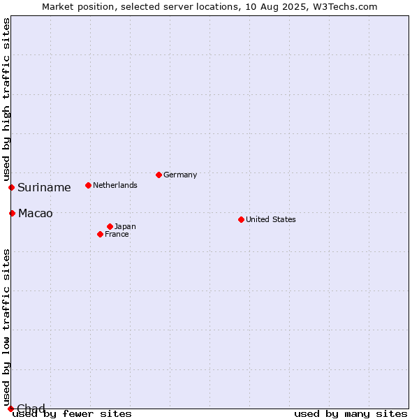 Market position of Macao vs. Suriname vs. Chad