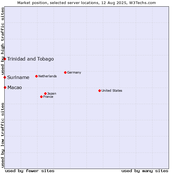 Market position of Macao vs. Trinidad and Tobago vs. Suriname
