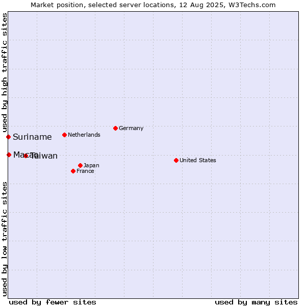 Market position of Taiwan vs. Macao vs. Suriname
