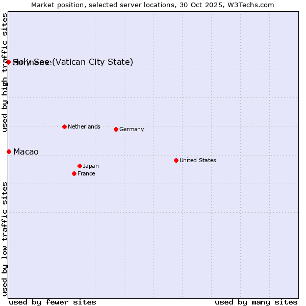 Market position of Macao vs. Holy See (Vatican City State) vs. Suriname