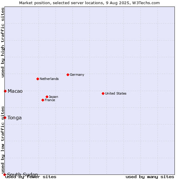 Market position of Macao vs. Tonga vs. South Sudan