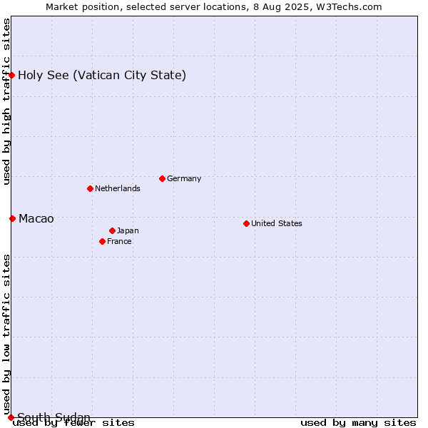 Market position of Macao vs. Holy See (Vatican City State) vs. South Sudan