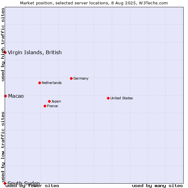 Market position of Macao vs. Virgin Islands, British vs. South Sudan