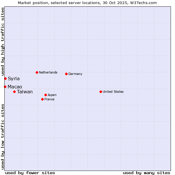 Market position of Taiwan vs. Syria vs. Macao