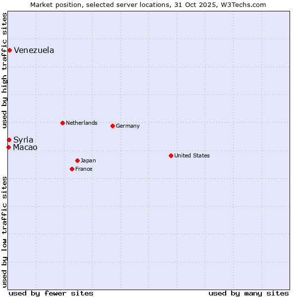 Market position of Venezuela vs. Syria vs. Macao