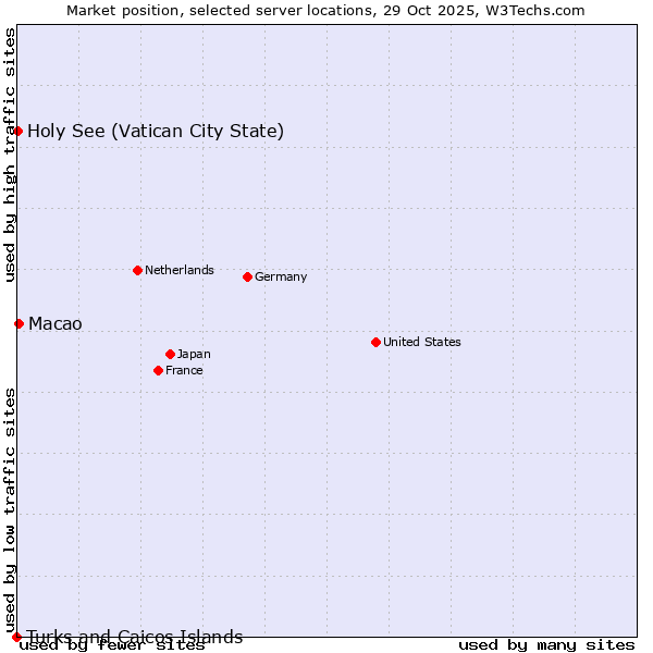 Market position of Macao vs. Holy See (Vatican City State) vs. Turks and Caicos Islands