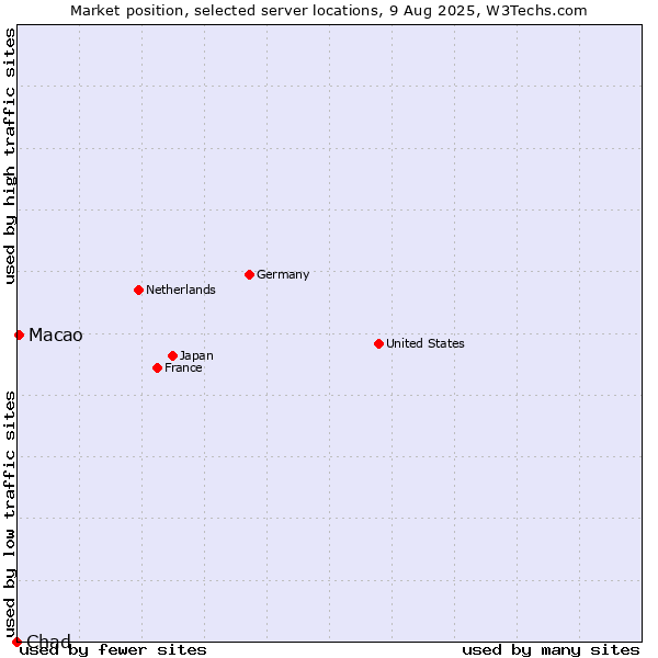 Market position of Macao vs. Chad