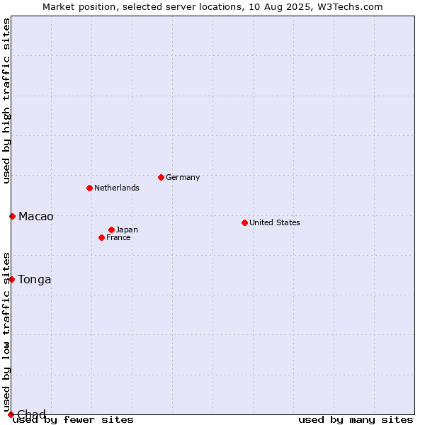 Market position of Macao vs. Tonga vs. Chad