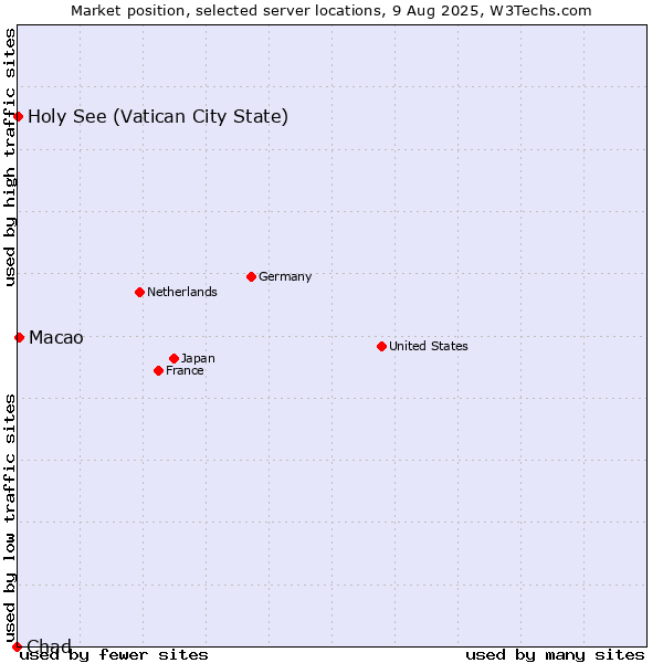 Market position of Macao vs. Holy See (Vatican City State) vs. Chad