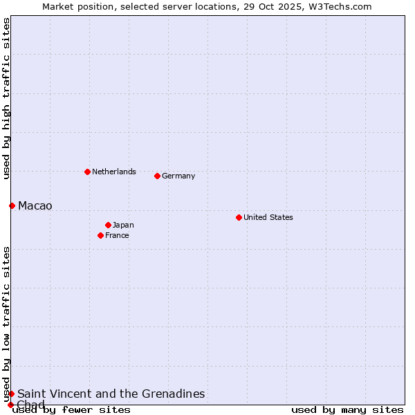 Market position of Macao vs. Saint Vincent and the Grenadines vs. Chad