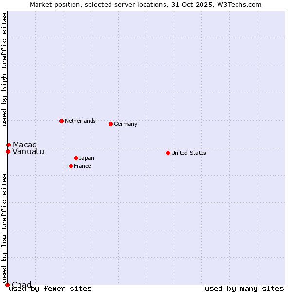 Market position of Macao vs. Vanuatu vs. Chad