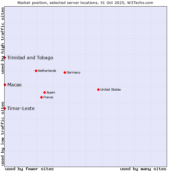 Market position of Macao vs. Timor-Leste vs. Trinidad and Tobago