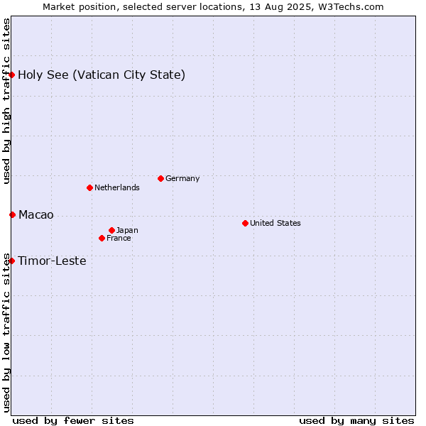 Market position of Macao vs. Holy See (Vatican City State) vs. Timor-Leste