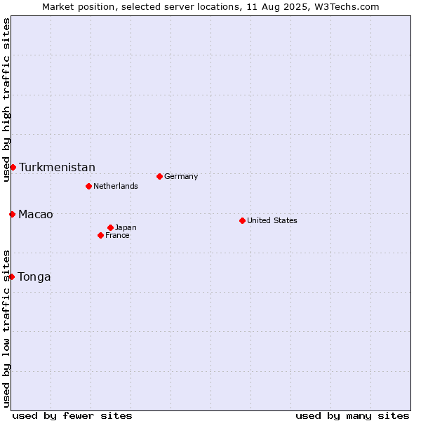 Market position of Turkmenistan vs. Macao vs. Tonga