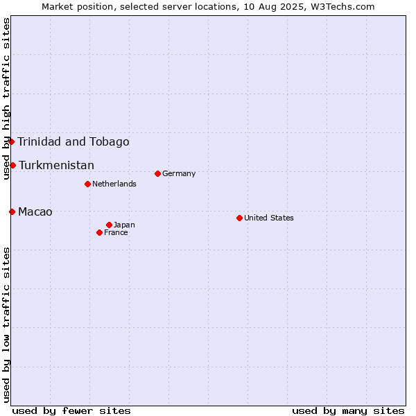 Market position of Turkmenistan vs. Macao vs. Trinidad and Tobago