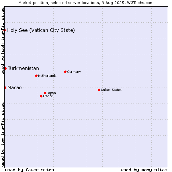 Market position of Turkmenistan vs. Macao vs. Holy See (Vatican City State)