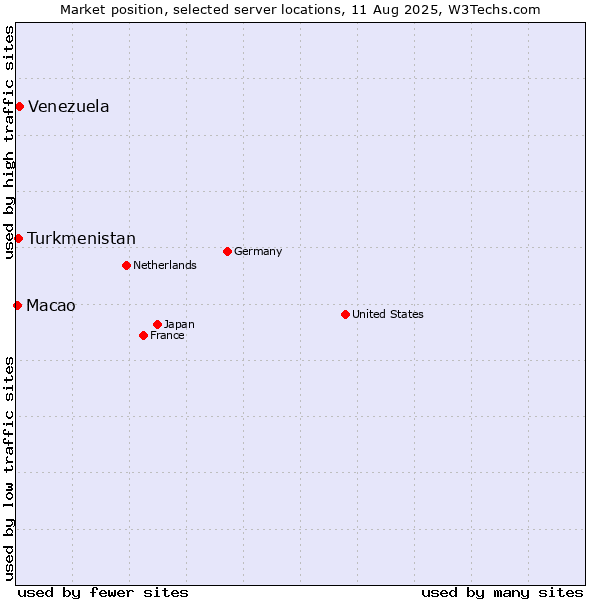 Market position of Venezuela vs. Turkmenistan vs. Macao