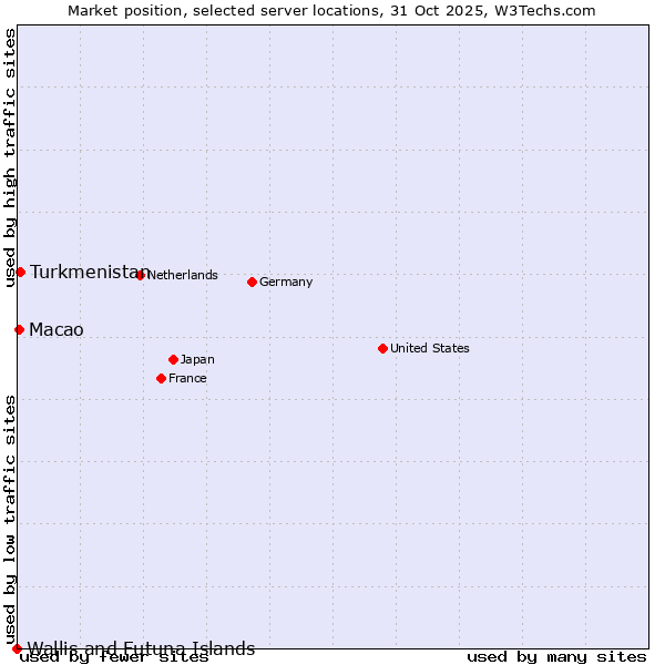 Market position of Turkmenistan vs. Macao vs. Wallis and Futuna Islands
