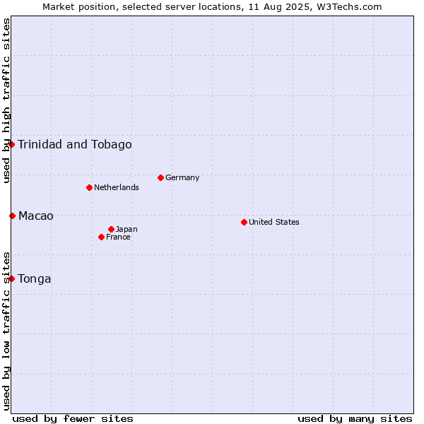 Market position of Macao vs. Trinidad and Tobago vs. Tonga