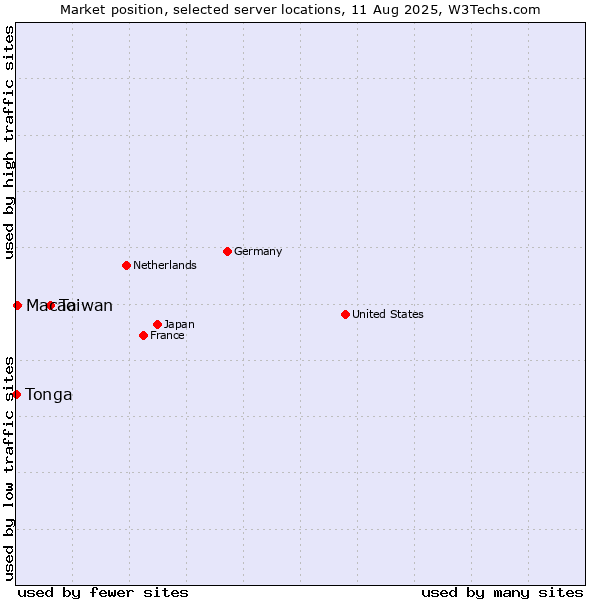 Market position of Taiwan vs. Macao vs. Tonga