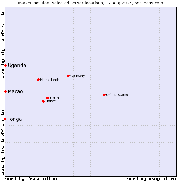 Market position of Macao vs. Uganda vs. Tonga