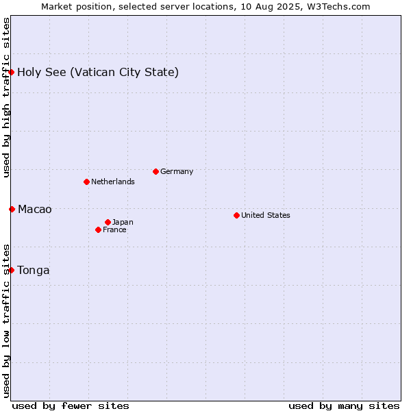 Market position of Macao vs. Holy See (Vatican City State) vs. Tonga