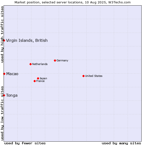 Market position of Macao vs. Virgin Islands, British vs. Tonga