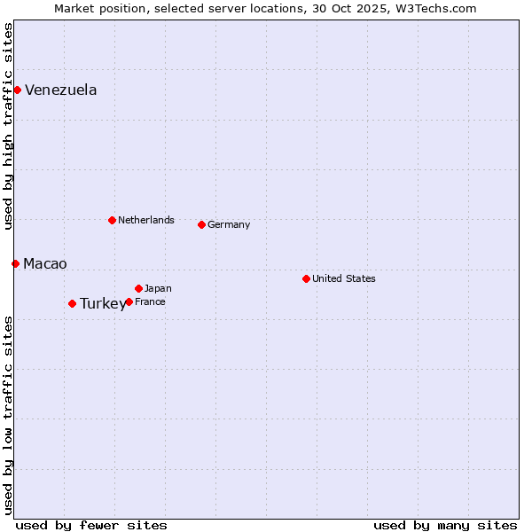 Market position of Turkey vs. Venezuela vs. Macao