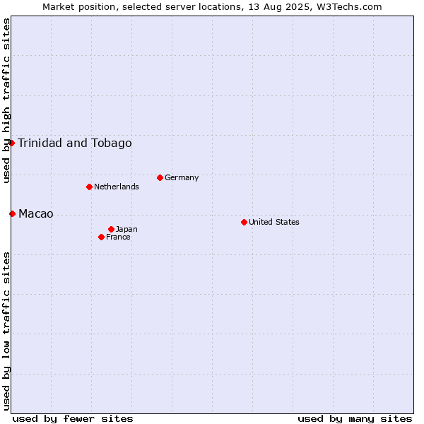Market position of Macao vs. Trinidad and Tobago