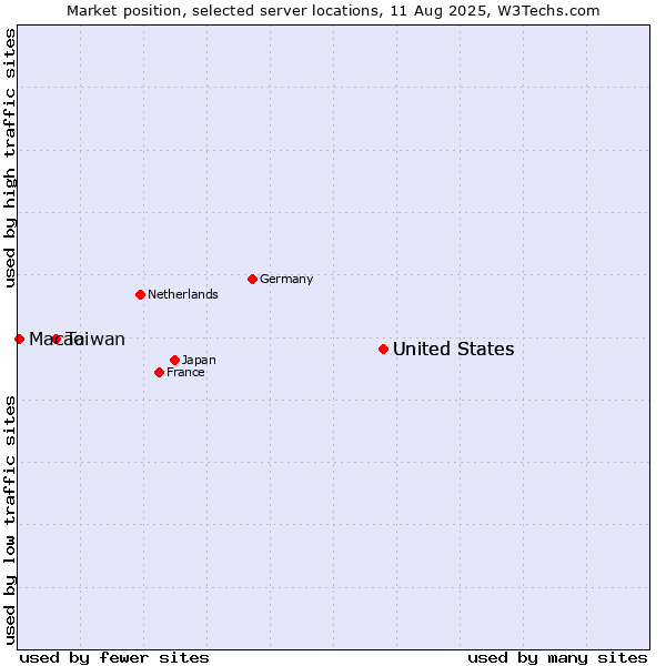 Market position of United States vs. Taiwan vs. Macao