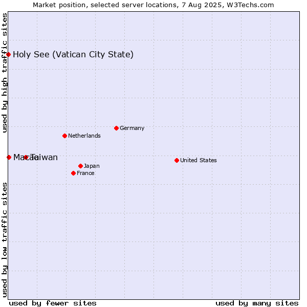 Market position of Taiwan vs. Macao vs. Holy See (Vatican City State)