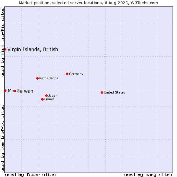 Market position of Taiwan vs. Macao vs. Virgin Islands, British