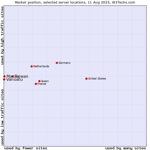 Market position of Taiwan vs. Macao vs. Vanuatu