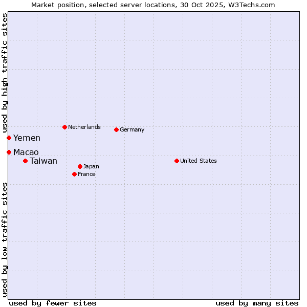 Market position of Taiwan vs. Macao vs. Yemen