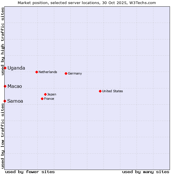 Market position of Macao vs. Uganda vs. Samoa
