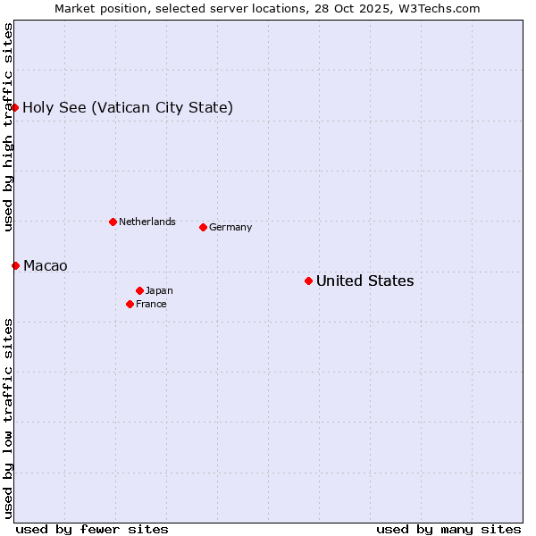 Market position of United States vs. Macao vs. Holy See (Vatican City State)