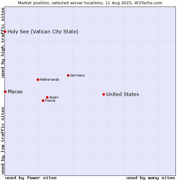 Market position of United States and territories vs. Macao vs. Holy See (Vatican City State)
