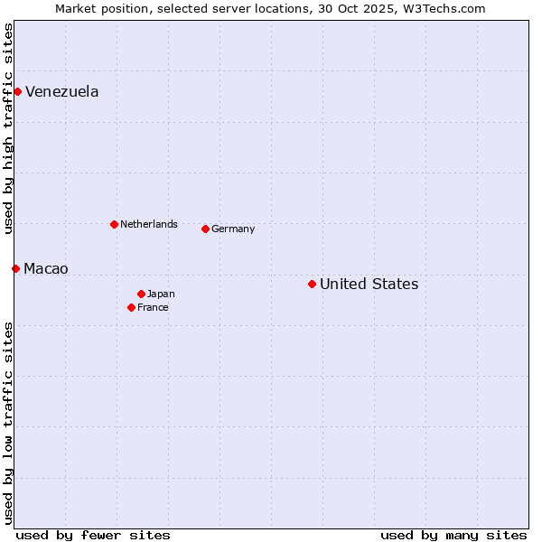 Market position of United States and territories vs. Venezuela vs. Macao