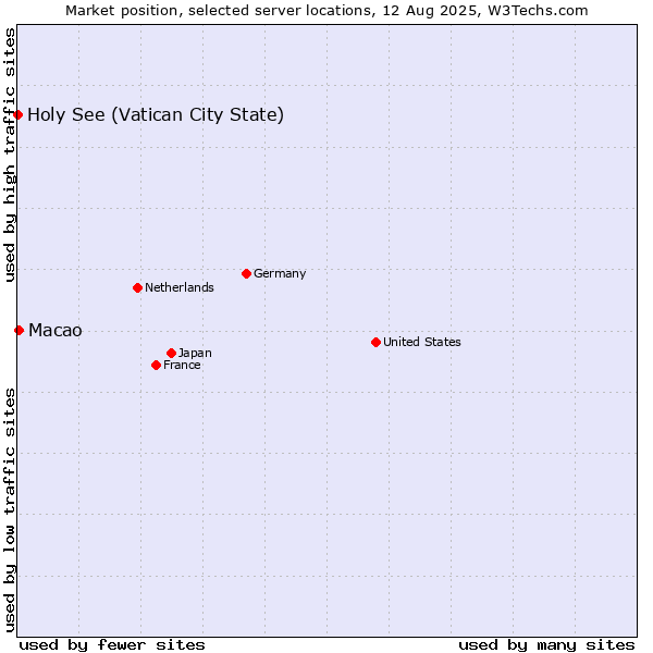 Market position of Macao vs. Holy See (Vatican City State)