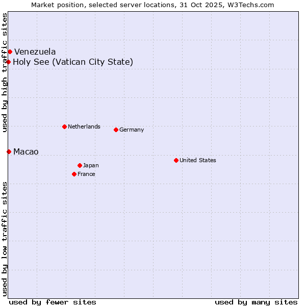 Market position of Venezuela vs. Macao vs. Holy See (Vatican City State)