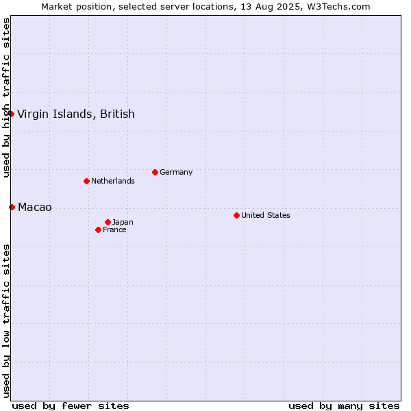 Market position of Macao vs. Virgin Islands, British